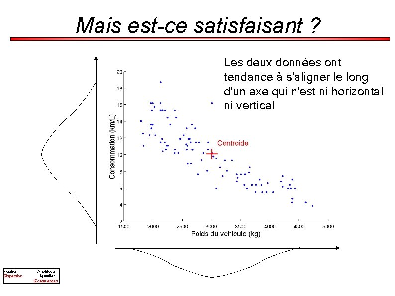 Mais est-ce satisfaisant ? Les deux données ont tendance à s'aligner le long d'un