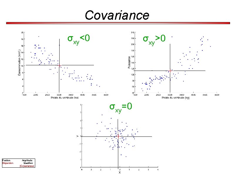 Covariance σxy<0 σxy>0 σxy=0 Position Dispersion Amplitude Quartiles (Co)variances 