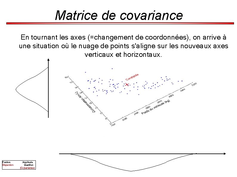 Matrice de covariance En tournant les axes (=changement de coordonnées), on arrive à une