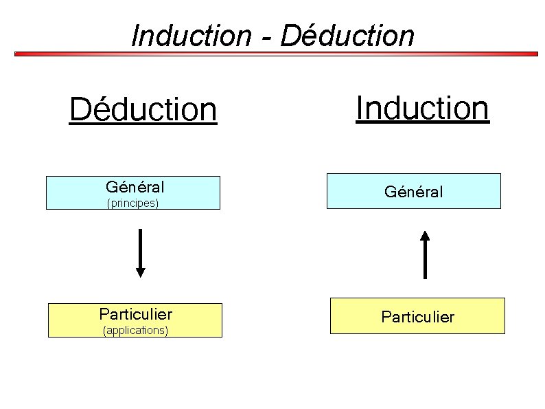 Induction - Déduction Général (principes) Particulier (applications) Induction Général Particulier 