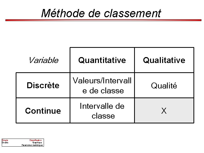 Méthode de classement Simple Double Variable Quantitative Qualitative Discrète Valeurs/Intervall e de classe Qualité