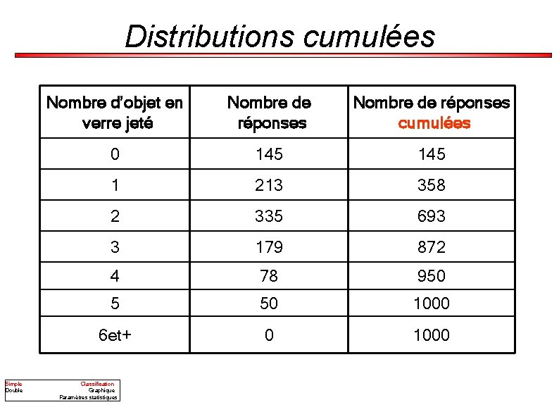 Distributions cumulées Simple Double Nombre d’objet en verre jeté Nombre de réponses cumulées 0