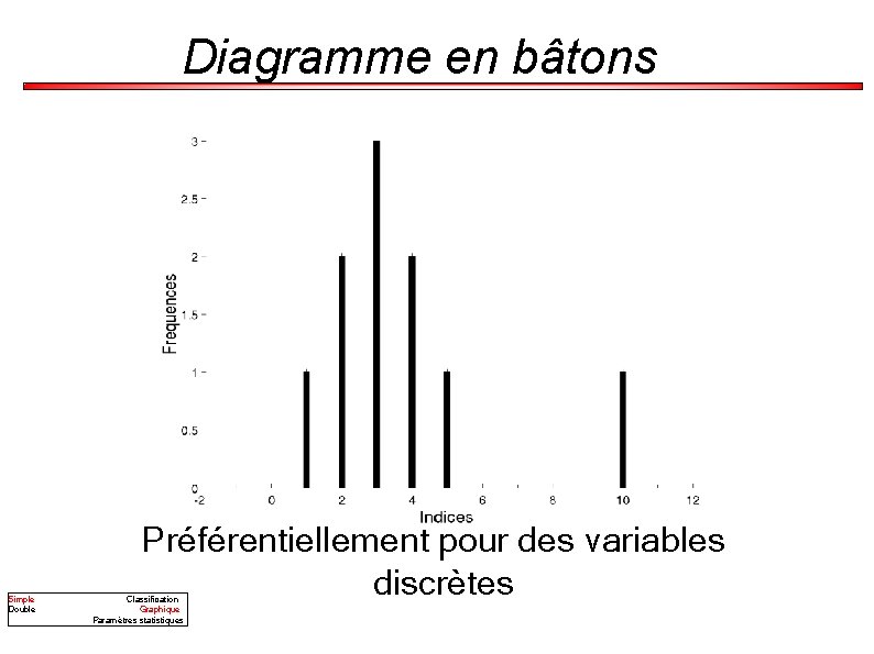 Diagramme en bâtons Simple Double Préférentiellement pour des variables discrètes Classification Graphique Paramètres statistiques