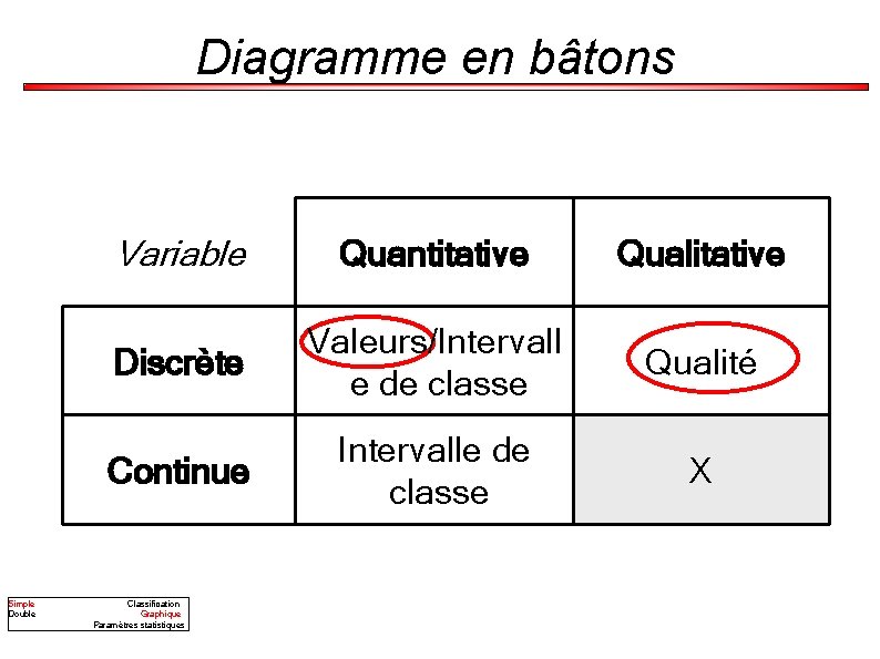 Diagramme en bâtons Simple Double Variable Quantitative Qualitative Discrète Valeurs/Intervall e de classe Qualité