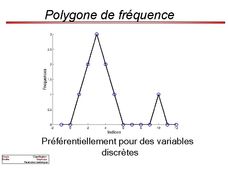 Polygone de fréquence Simple Double Préférentiellement pour des variables discrètes Classification Graphique Paramètres statistiques