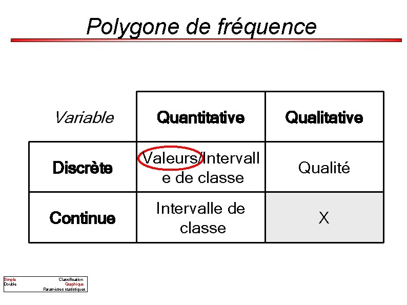 Polygone de fréquence Simple Double Variable Quantitative Qualitative Discrète Valeurs/Intervall e de classe Qualité