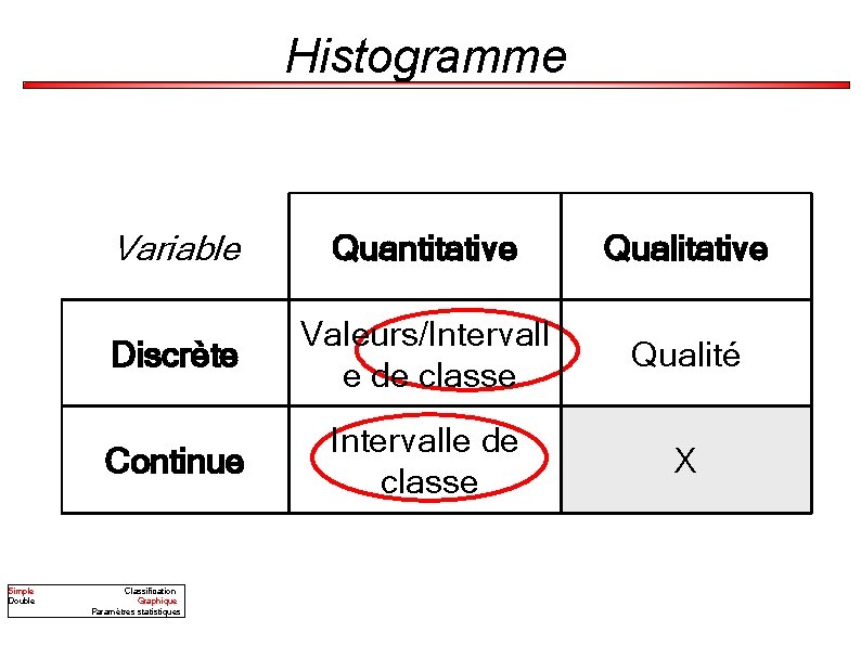 Histogramme Simple Double Variable Quantitative Qualitative Discrète Valeurs/Intervall e de classe Qualité Continue Intervalle