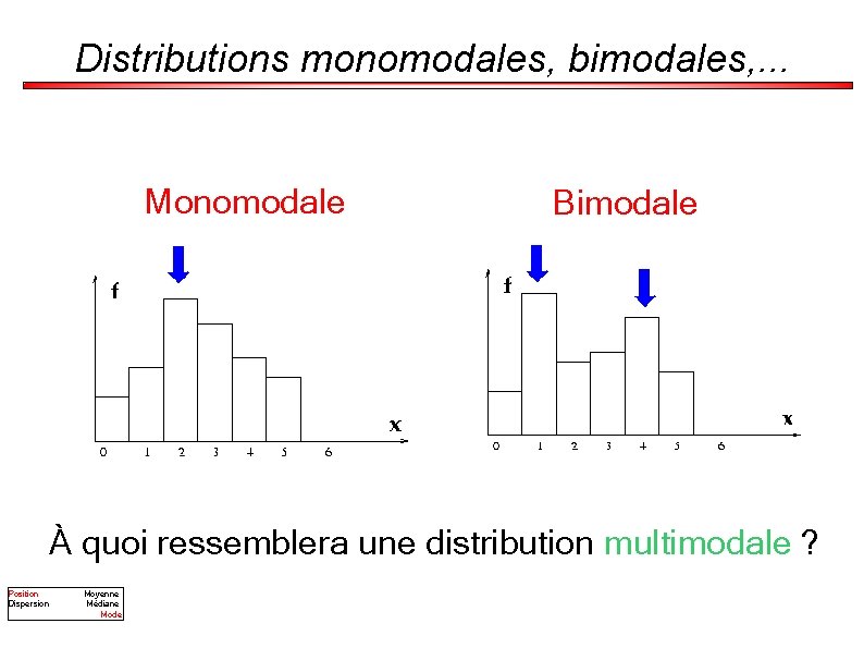 Distributions monomodales, bimodales, . . . Monomodale Bimodale À quoi ressemblera une distribution multimodale