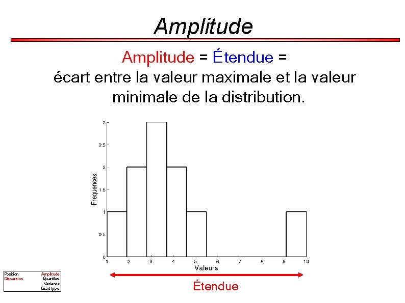 Amplitude = Étendue = écart entre la valeur maximale et la valeur minimale de