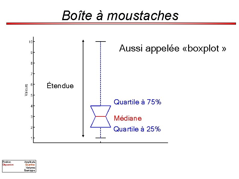Boîte à moustaches Aussi appelée «boxplot » Étendue Quartile à 75% Médiane Quartile à