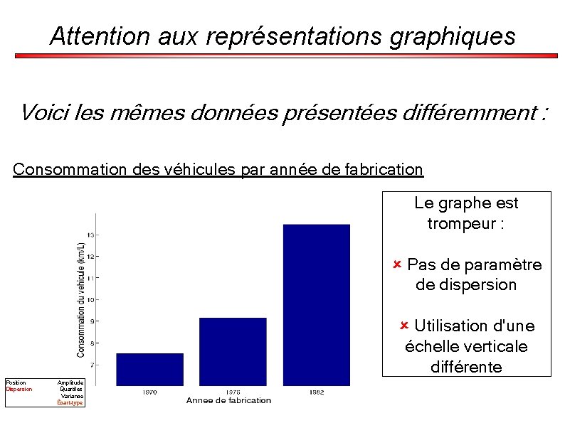 Attention aux représentations graphiques Voici les mêmes données présentées différemment : Consommation des véhicules