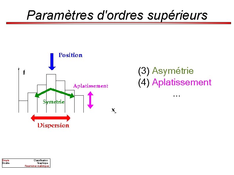 Paramètres d'ordres supérieurs (3) Asymétrie (4) Aplatissement. . . Simple Double Classification Graphique Paramètres