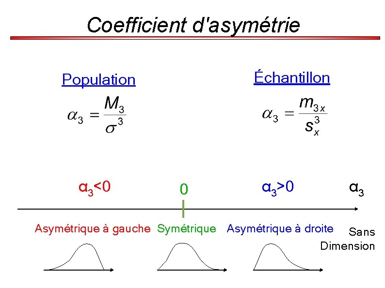Coefficient d'asymétrie Échantillon Population α 3<0 0 α 3>0 α 3 Asymétrique à gauche