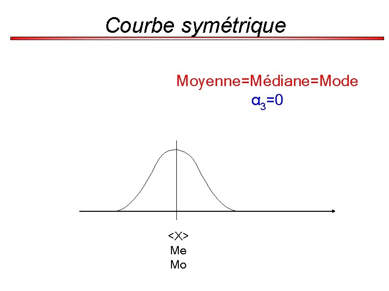 Courbe symétrique Moyenne=Médiane=Mode α 3=0 <X> Me Mo 