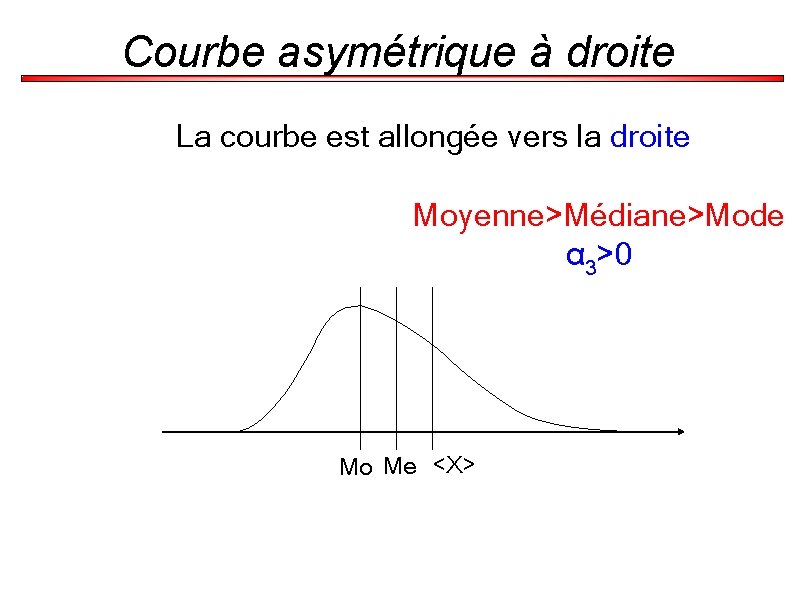 Courbe asymétrique à droite La courbe est allongée vers la droite Moyenne>Médiane>Mode α 3>0