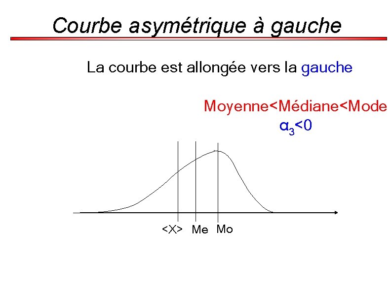 Courbe asymétrique à gauche La courbe est allongée vers la gauche Moyenne<Médiane<Mode α 3<0