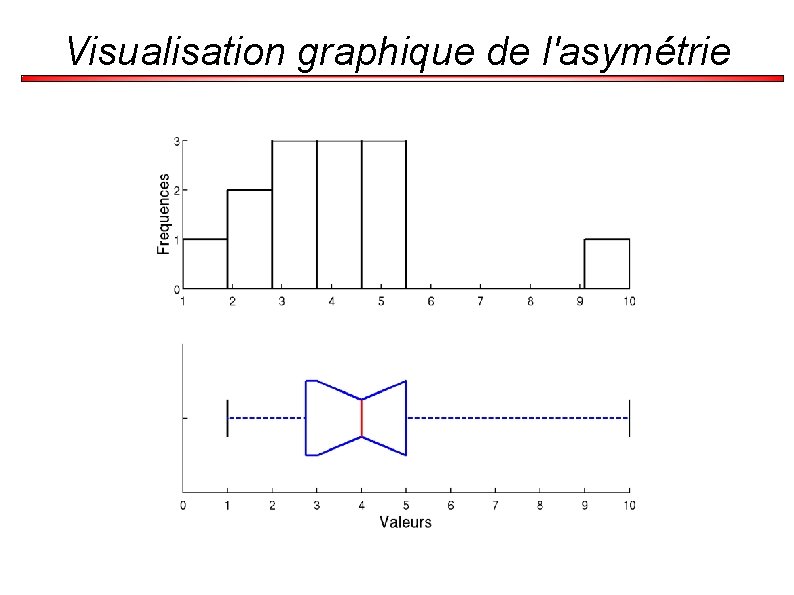 Visualisation graphique de l'asymétrie 