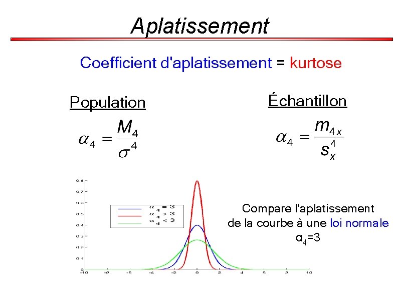 Aplatissement Coefficient d'aplatissement = kurtose Population Échantillon Compare l'aplatissement de la courbe à une