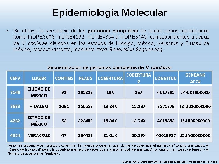 Epidemiología Molecular • Se obtuvo la secuencia de los genomas completos de cuatro cepas
