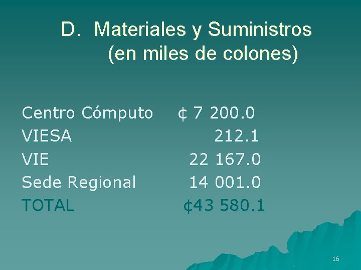 D. Materiales y Suministros (en miles de colones) Centro Cómputo VIESA VIE Sede Regional