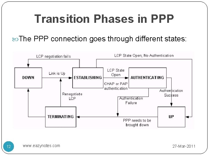 Transition Phases in PPP The PPP connection goes through different states: 12 www. eazynotes.