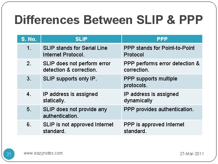 Differences Between SLIP & PPP S. No. 21 SLIP PPP 1. SLIP stands for