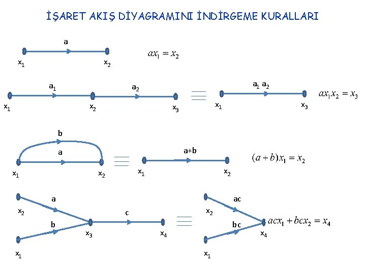 İŞARET AKIŞ DİYAGRAMINI İNDİRGEME KURALLARI a x 1 x 2 a 1 a 2