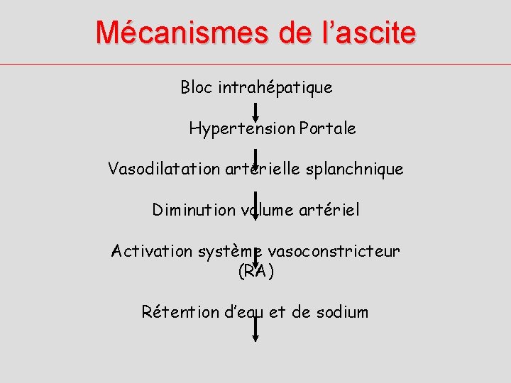 Mécanismes de l’ascite Bloc intrahépatique Hypertension Portale Vasodilatation artérielle splanchnique Diminution volume artériel Activation