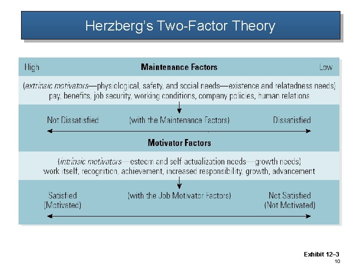 Herzberg’s Two-Factor Theory Exhibit 12– 3 10 