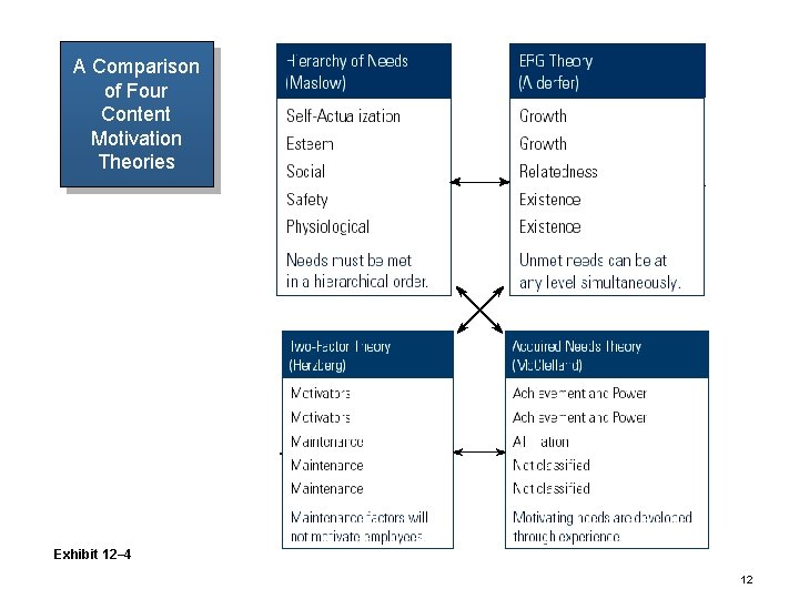 A Comparison of Four Content Motivation Theories Exhibit 12– 4 12 
