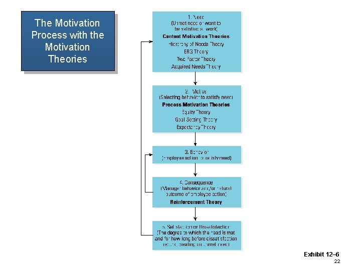 The Motivation Process with the Motivation Theories Exhibit 12– 6 22 