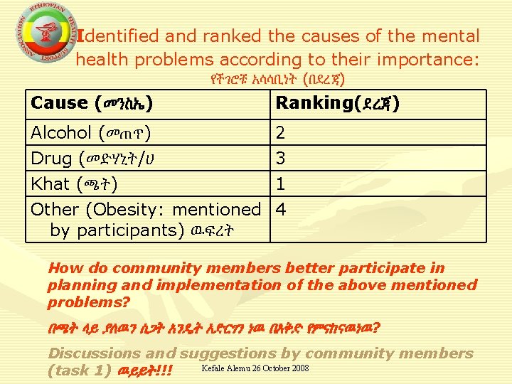Identified and ranked the causes of the mental health problems according to their importance: