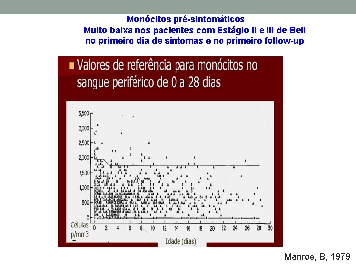 Monócitos pré-sintomáticos Muito baixa nos pacientes com Estágio II e III de Bell no