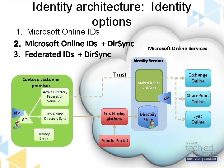 Identity architecture: Identity options 1. Microsoft Online IDs Microsoft Online Services Contoso customer premises