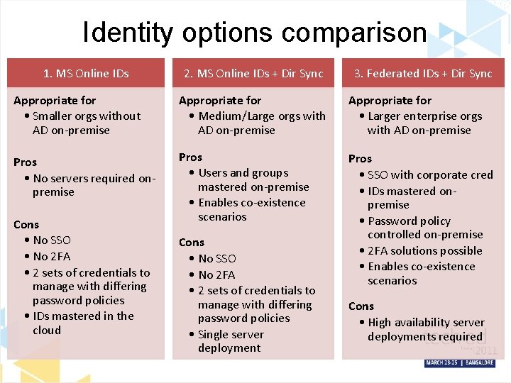 Identity options comparison 1. MS Online IDs 2. MS Online IDs + Dir Sync