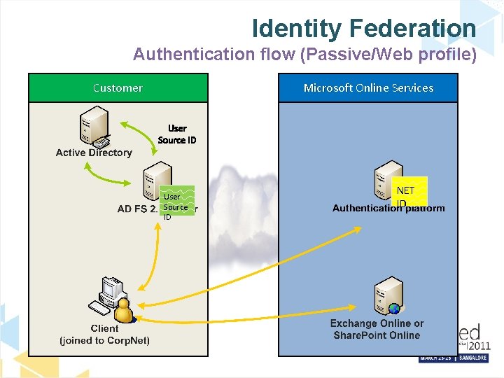 Identity Federation Authentication flow (Passive/Web profile) Customer Microsoft Online Services User Source ID NET