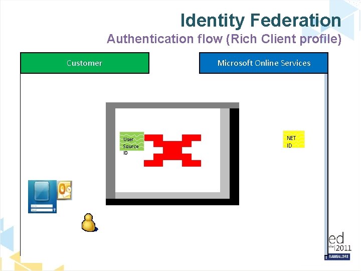 Identity Federation Authentication flow (Rich Client profile) Customer Microsoft Online Services User Source ID