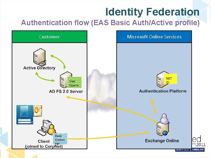 Identity Federation Authentication flow (EAS Basic Auth/Active profile) Customer Microsoft Online Services User Source