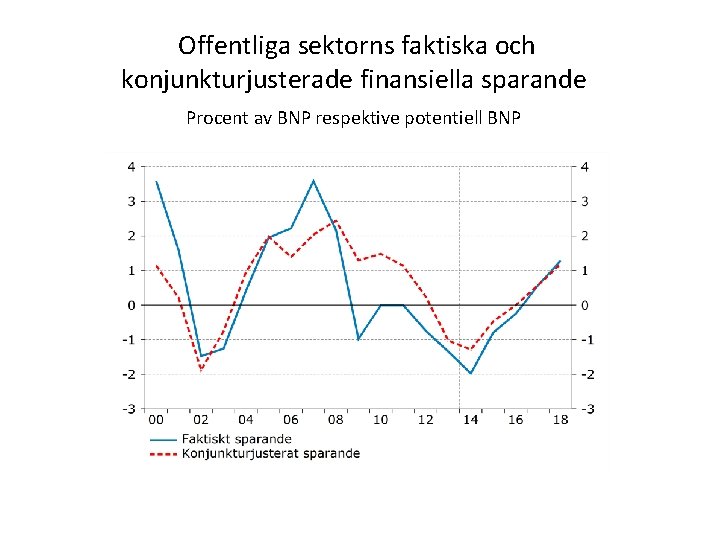 Offentliga sektorns faktiska och konjunkturjusterade finansiella sparande Procent av BNP respektive potentiell BNP 