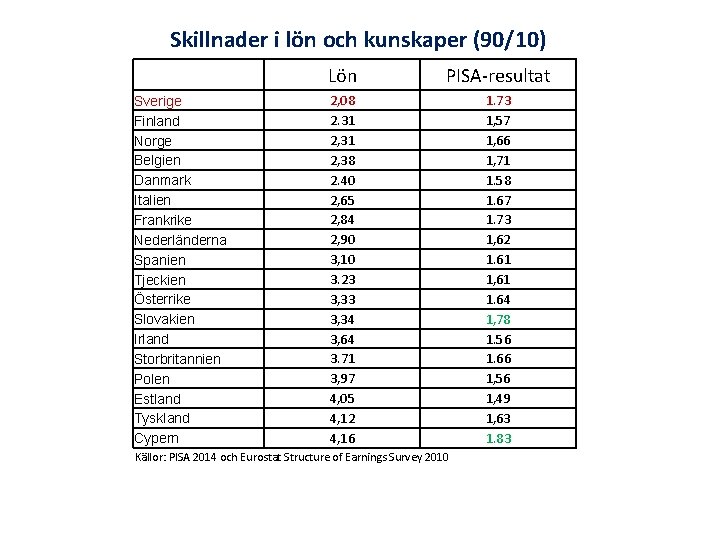 Skillnader i lön och kunskaper (90/10) Sverige Finland Norge Belgien Danmark Italien Frankrike Nederländerna