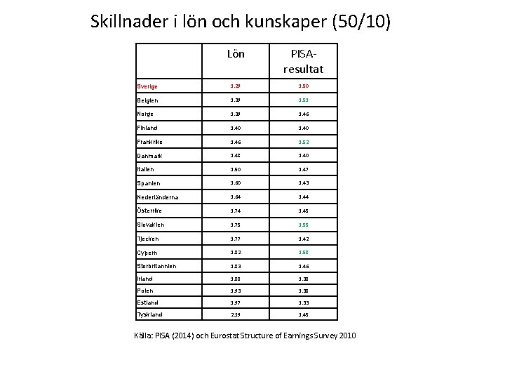 Skillnader i lön och kunskaper (50/10) Lön PISAresultat Sverige 1. 29 1. 50 Belgien