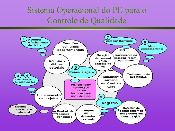Sistema Operacional do PE para o Controle de Qualidade 