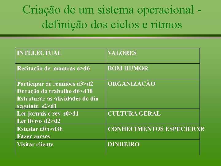 Criação de um sistema operacional definição dos ciclos e ritmos 