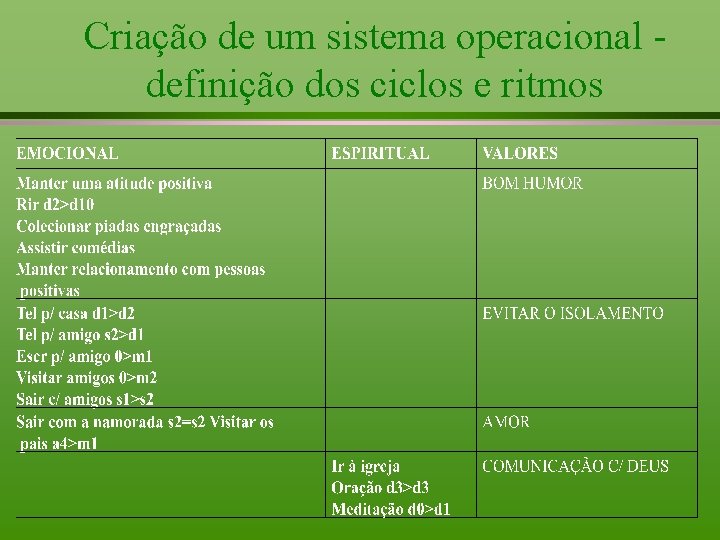 Criação de um sistema operacional definição dos ciclos e ritmos 