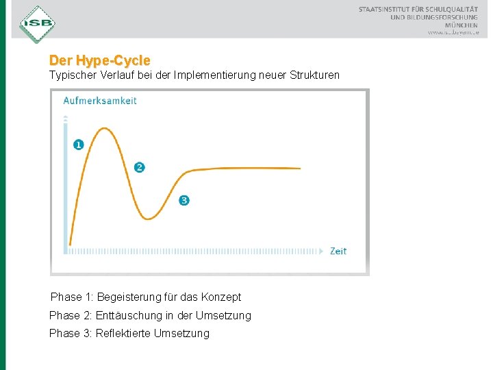 Der Hype-Cycle Typischer Verlauf bei der Implementierung neuer Strukturen Phase 1: Begeisterung für das