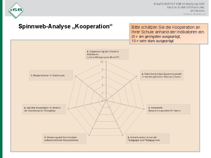 Spinnweb-Analyse „Kooperation“ Bitte schätzen Sie die Kooperation an Ihrer Schule anhand der Indikatoren ein.