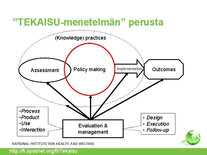 ”TEKAISU-menetelmän” perusta (Knowledge) practices Assessment Policy making • Process • Product • Use •