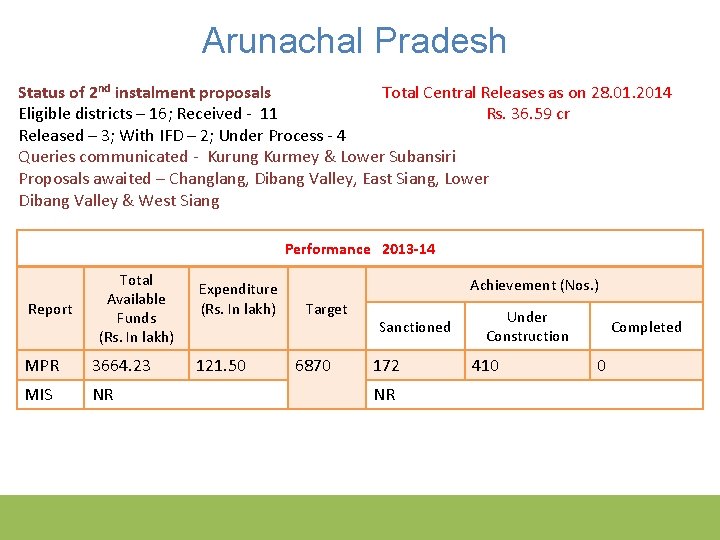 Arunachal Pradesh Total Central Releases as on 28. 01. 2014 Status of 2 nd