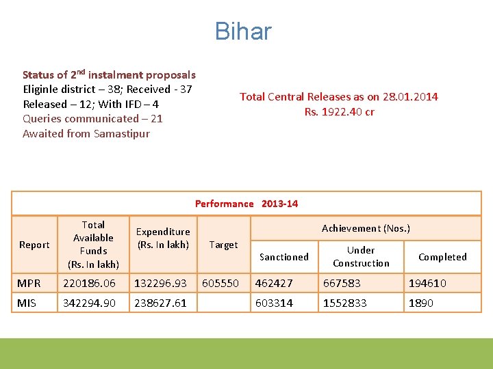 Bihar Status of 2 nd instalment proposals Eliginle district – 38; Received - 37