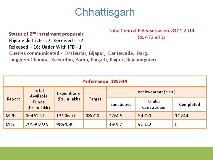 Chhattisgarh Total Central Releases as on 28. 01. 2014 Status of 2 nd instalment